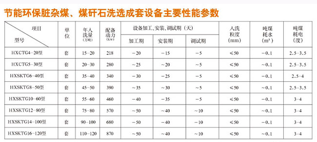 120萬毒節能環保洗煤設備參數